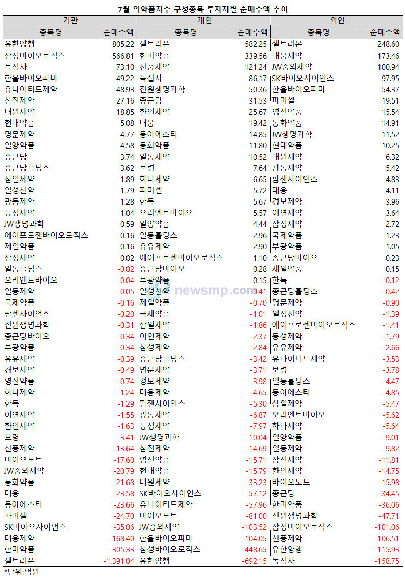 ▲ 지난 7월, 유한양행과 삼성바이오로직스에 대한 기관 투자자들의 순매수액이 500억을 상회했다.