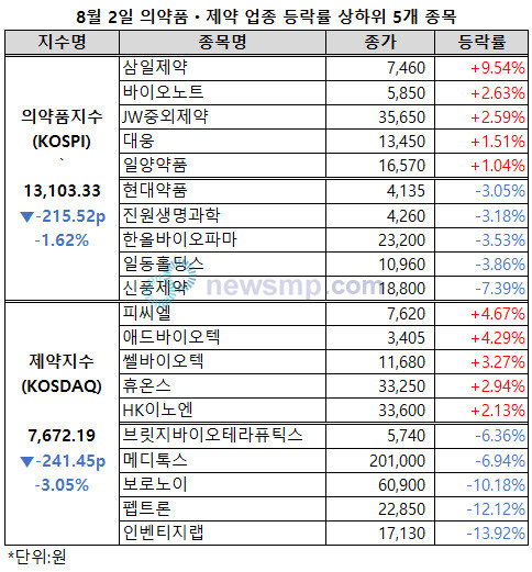 ▲ 기세 좋던 제약ㆍ바이오주들도 부진을 면치 못했다.