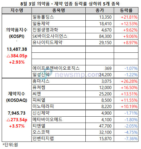 ▲ 제약ㆍ바이오주들이 다시 반등에 성공했다.