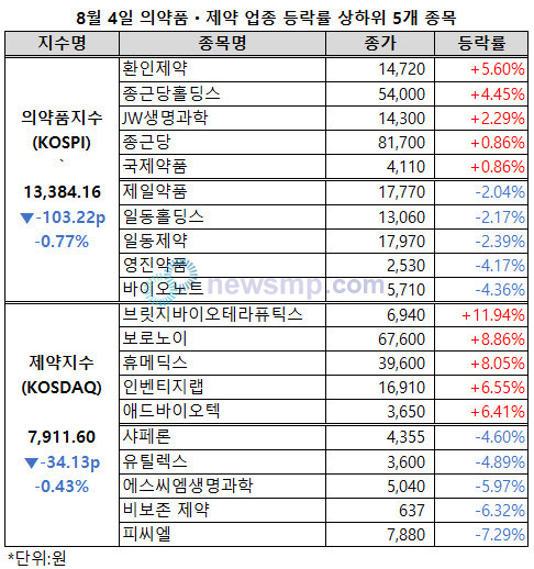 ▲ 급등락을 반복하던 의약품지수와 제약지수가 소폭 하락하며 한 주를 마무리했다.