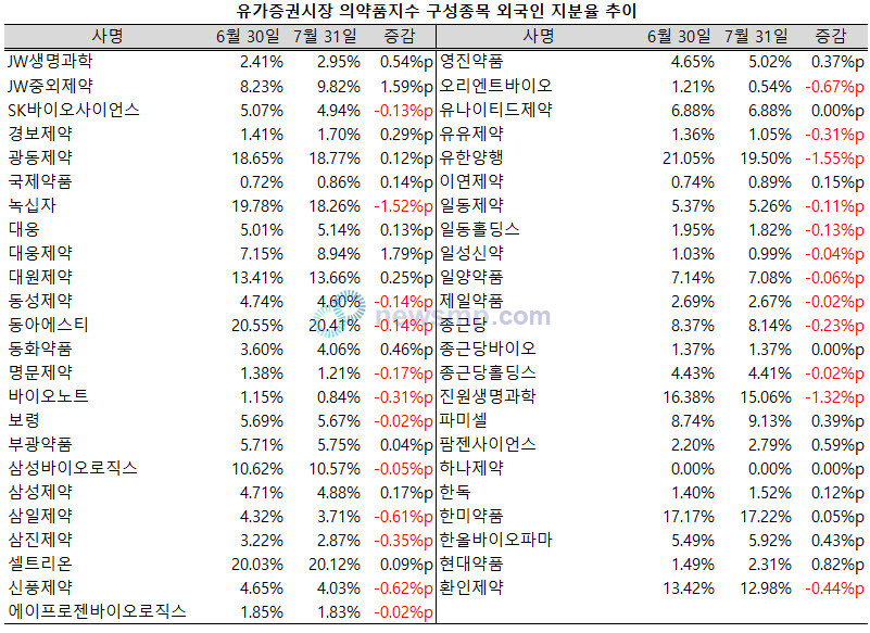 ▲ 지난 7월 대웅제약과 JW중외제약의 외국인 지분율이 1.5%p 이상 확대된 반면, 유한양행과 녹십자는 1.5%p 이상 축소됐다.