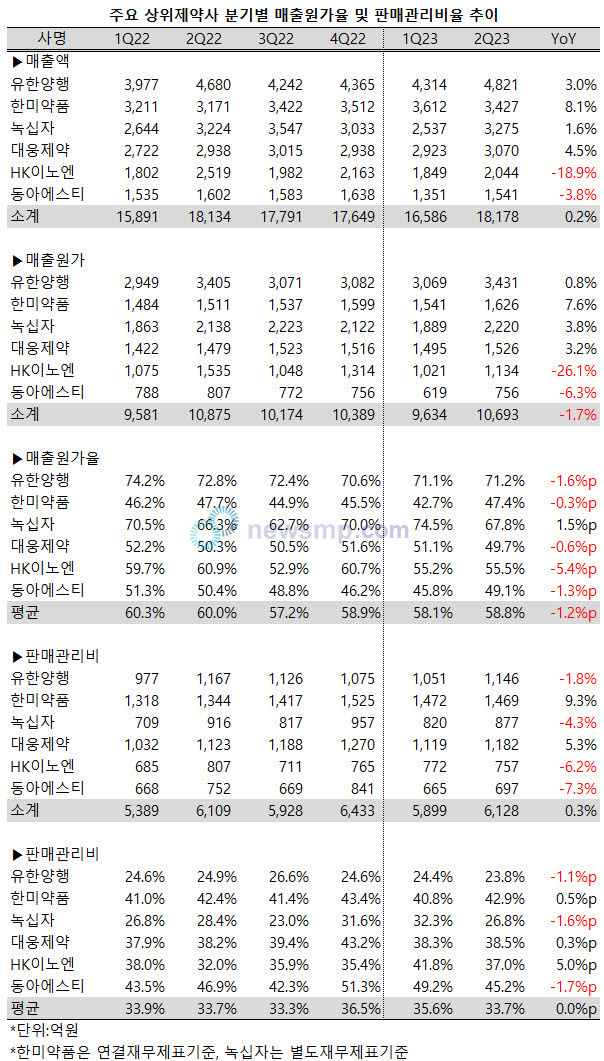 ▲ 지난 2분기, 주요 상위제약사들의 원가율이 다소 하락한 것으로 확인됐다.