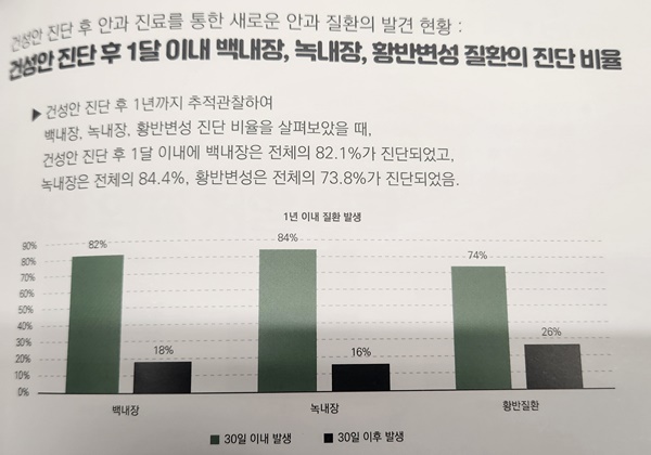 ▲ 건성안 진단 후 1달 이내 백내장, 녹내장, 황반변성 질환의 진단 비율.