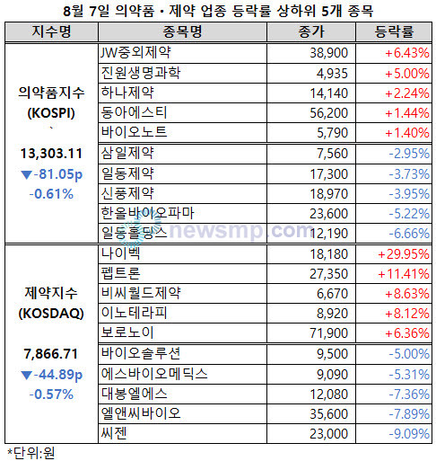 ▲ 제약바이오주들이 급등락 후 약보합세로 전환됐다.