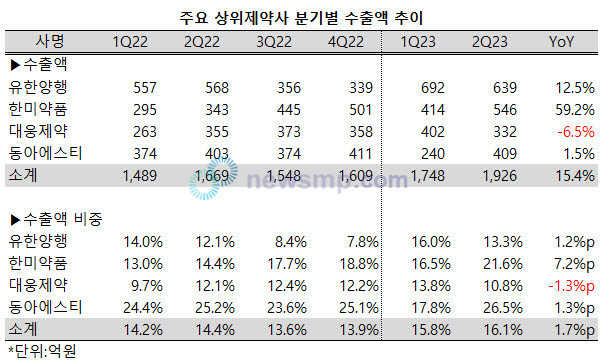 ▲ 지난 2분기 주요 상위제약사들의 수출 실적이 개선됐다.