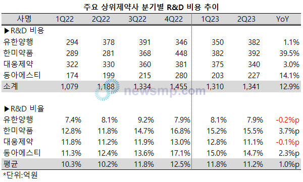 ▲ 지난 2분기 한미약품과 동아에스티의 연구개발비가 크게 증가했다.