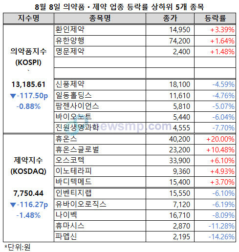 ▲ 의약품지수와 제약지수가 낙폭을 확대했다.