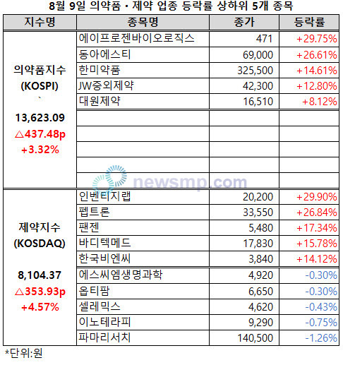 ▲ 제약 바이오주들이 맹위를 떨쳤다.