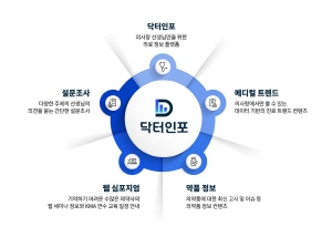 ▲ 유비케어가 의료정보 제공 플랫폼’닥터인포’를 출시했다