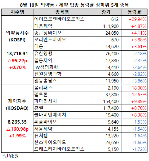 ▲ 제약바이오주들이 강세를 보이고 있다.