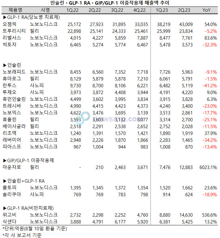 ▲ 트루리시티와 오젬픽에 이어 위고비와 마운자로의 분기 매출 규모가 1조원을 넘어섰다.