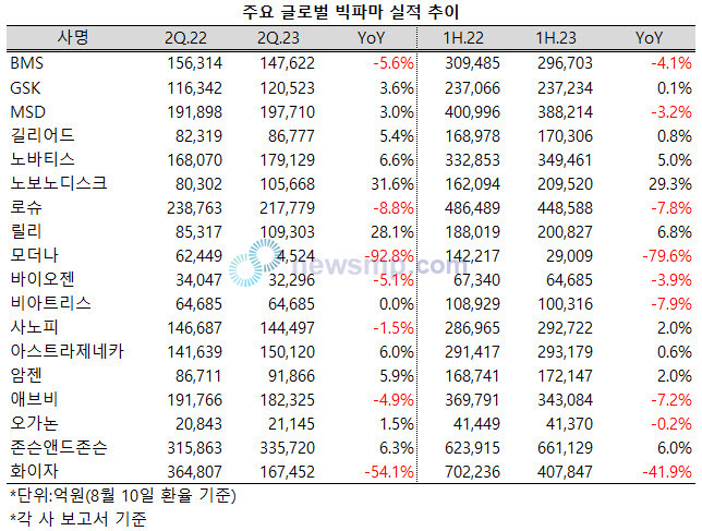 ▲ 엔데믹의 영향으로 빅파마들이 고전하고 있는 가운데, 릴리와 노보노디스크는 대사질환 치료제들을 앞세워 30% 전후의 높은 성장률을 기록했다.