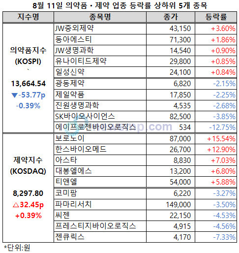 ▲ 제약바이오주들의 기세가 한풀 꺾였다.