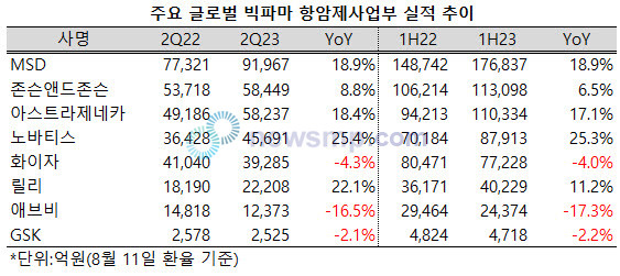 ▲ 빅파마들의 항암제 사업부 실적이 엇갈리고 있다.
