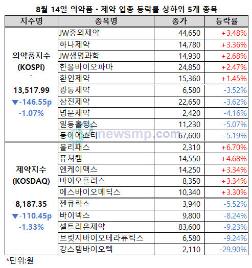 ▲ 제약ㆍ바이오주 하락세 전환, 올리패스 홀로 선전