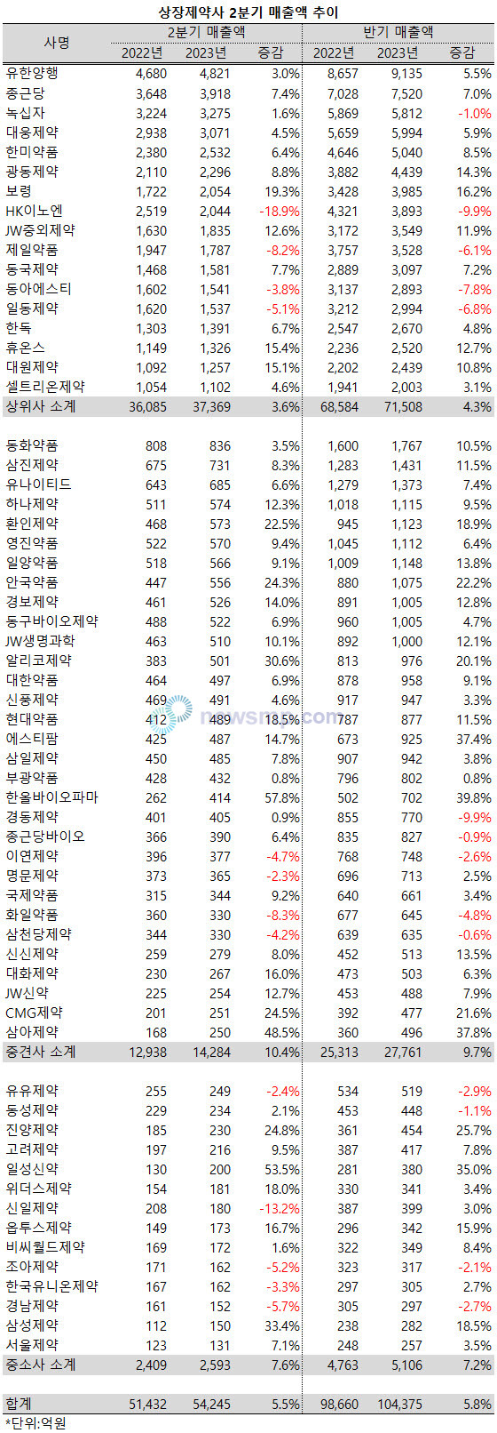 ▲ 지난 2분기 상장 제약사들의 평균 매출 성장률이 5.5%에 그친 가운데, 업체별로는 상당한 편차를 보였다.