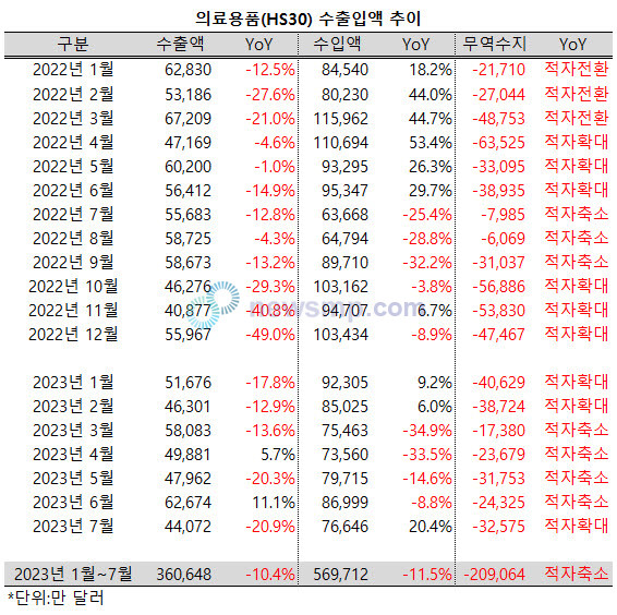 ▲ 지난 7월, 의료용품 무역수지 적자폭이 다시 확대됐다.