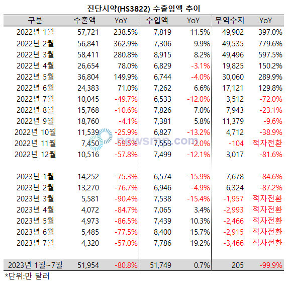 ▲ 진단시약의 누적 무역수지도 적자전환의 위기에 놓였다.