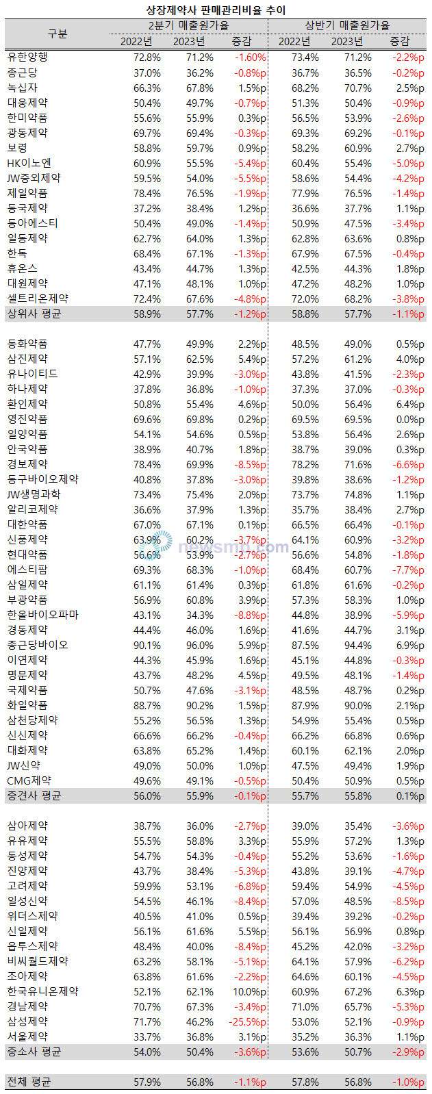 ▲ 지난 2분기 상장제약사들의 원가부담이 줄어든 것으로 나타났다.