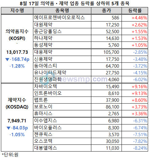 ▲ 제약지수가 6거래일 만에 8000선에서 물러섰다.