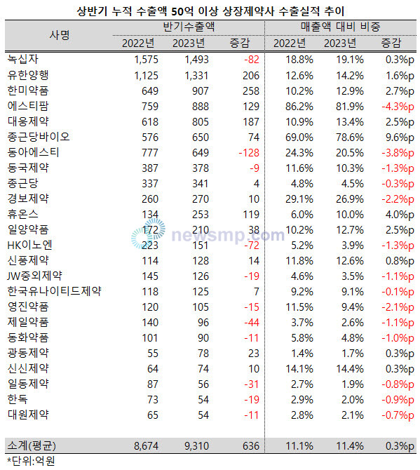 ▲ 지난 상반기 상장제약사들의 수출액이 더욱 늘어났다.