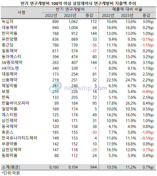 ▲ 지난 상반기 상장제약사들의 연구개발비가 더욱 늘어났다.