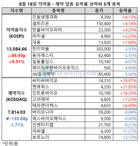 ▲ 제약지수가 하락세를 이어갔다.