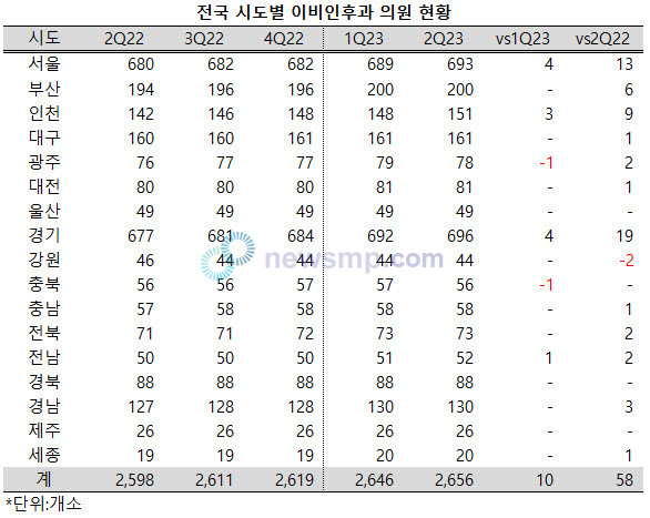 ▲ 전국의 이비인후과 의원이 꾸준하게 늘어나고 있다.