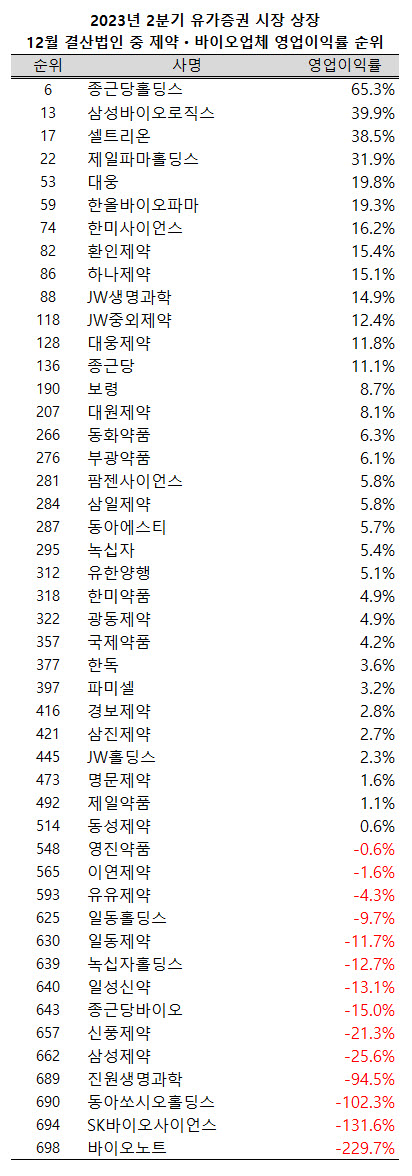 ▲ 지난 2분기 유가증권 시장내 12월 결산사 중 13개 제약ㆍ바이오사가 두 자릿수의 영업이익률을 달성한 반면, 14개사는 적자를 기록했다.