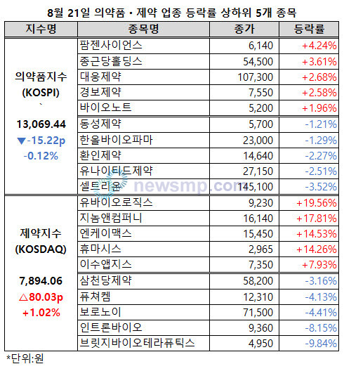 ▲ 제약지수가 반등에 성공했지만 8000선은 회복하지 못했다. 반면, 의약품지수는 소폭 하락했지만, 1만 3000선을 지켜냈다.