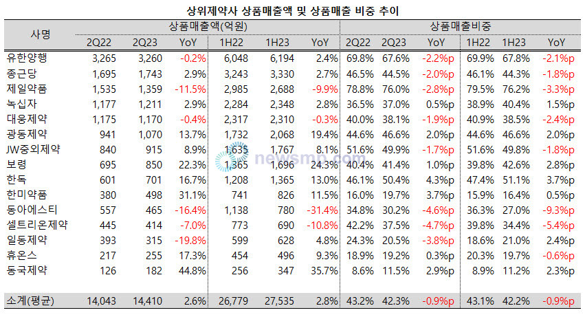 ▲ 지난 2분기 상위제약사들의 상품매출 비중이 축소됐다.