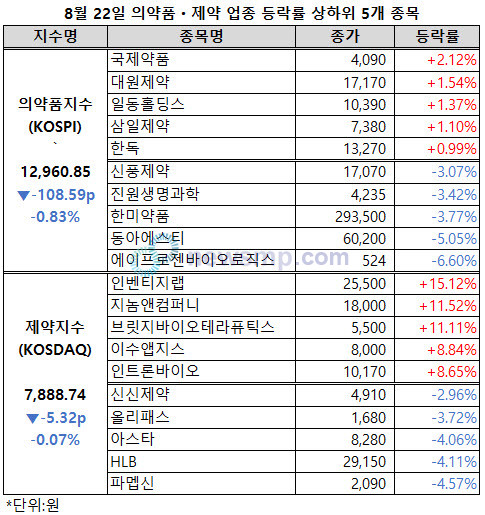 ▲ 의약품지수가 1만 3000선을 내줬다.