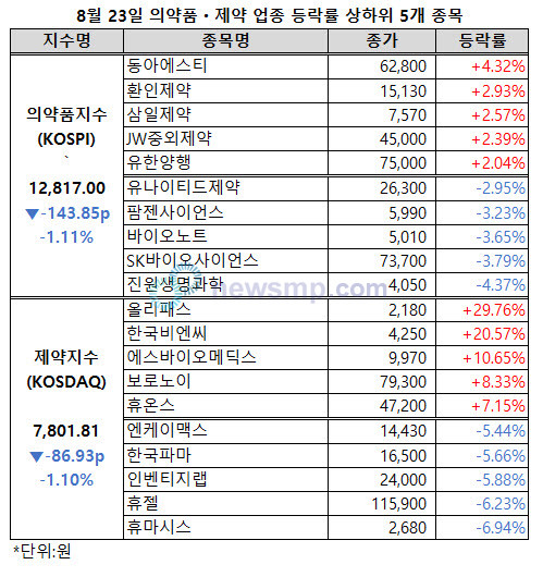▲ 의약품지수와 제약지수의 낙폭이 더욱 커졌다.