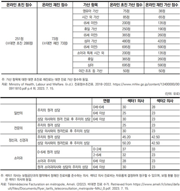 ▲ 일본의 온라인 초진 수가 및 재진 수가(위쪽)와  프랑스의 비대면 진료 수가.