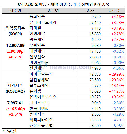 ▲ 부진을 거듭하던 제약지수와 의약품지수가 나란히 하락세를 벗어났다.