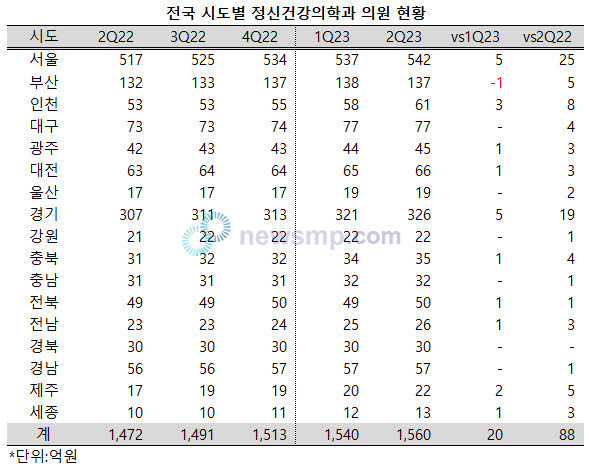 ▲ 정신건강의학과 의원이 전 지역에서 증가하는 양상을 보이고 있다.