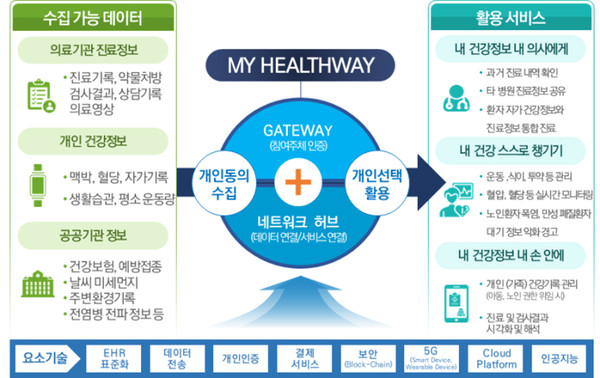 ▲ 복지부가 오는 9월부터 개인의 의료 데이터 제공 서비스를 시작할 예정이지만, 이를 위해서는 정보전달체계를 개선해야 한다는 분석이 나왔다.