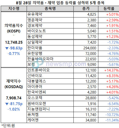 ▲ 제약바이오주들의 약세가 지속됐다.