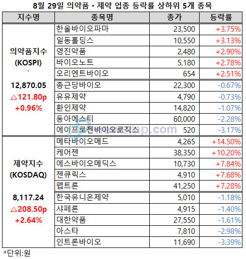 ▲ 제약지수 8000선 회복, 의약품지수도 소폭 반등