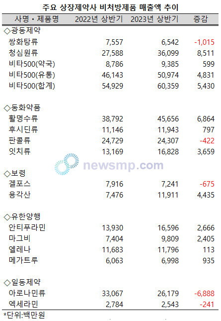 ▲ 주요 대형 제약사 비처방 제품 매출액 추이