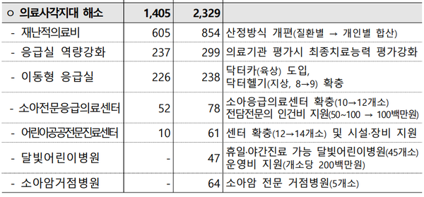 ▲ 정부가 사각지대 없는 복지체계를 구축하기 위해 소아과 지원을 강화하겠다고 밝혔다.