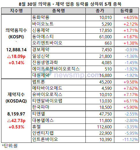 ▲ 제약바이오주들의 상승폭이 줄어들었다.