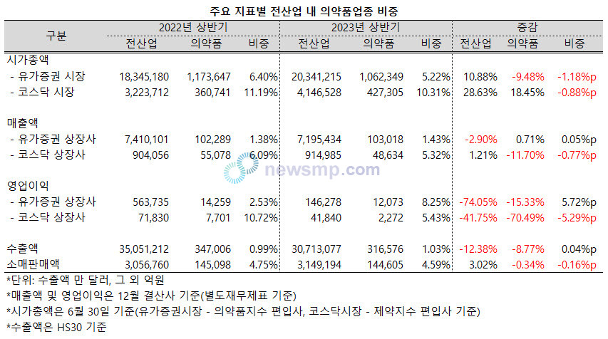 ▲ 지난해 우리나라 전체 수출액에서 의약품이 차지하는 비중은 늘어난 반면, 소매판매엑에서 차지하는 비중은 줄어들었다.