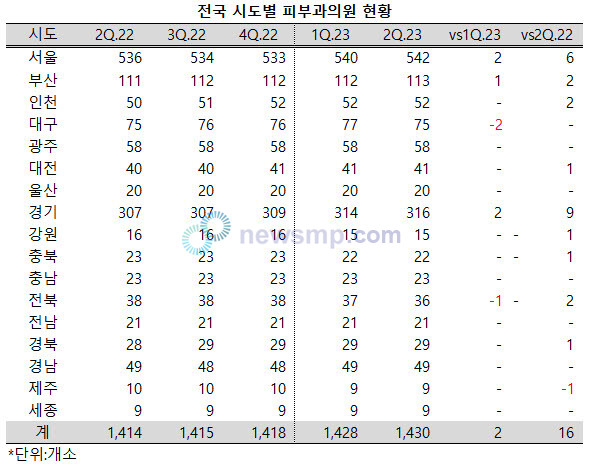 ▲ 전국의 피부과 의원수가 꾸준하게 증가하고 있다.