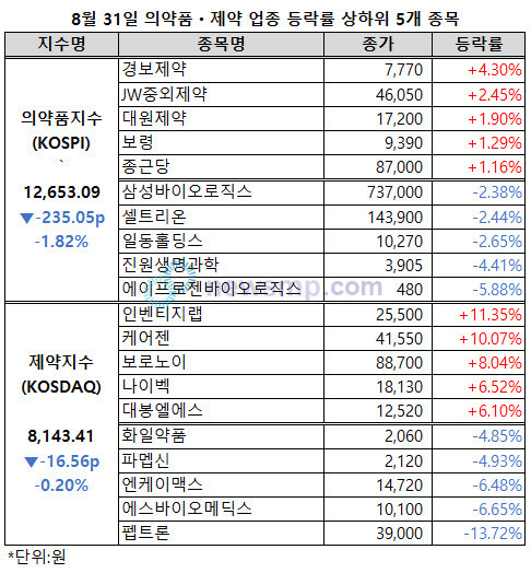▲ 의약품지수와 제약지수가 동반 하락하며 8월을 마무리했다.