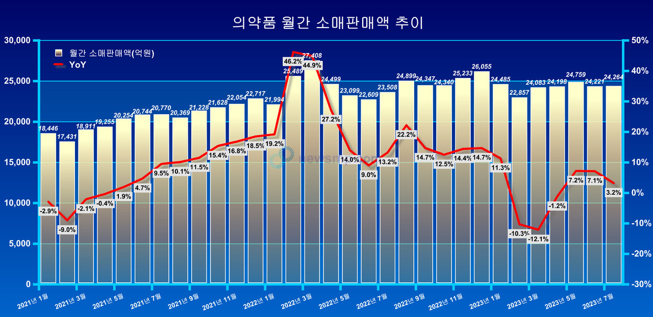 ▲ 의약품 소매판매액이 5개월 연속 2조 4000억대를 유지하면서 3개월 연속 성장세를 이어갔다.