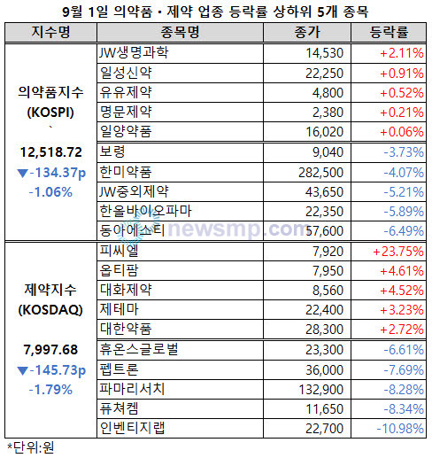 ▲ 제약지수가 8000선을 반납했다.