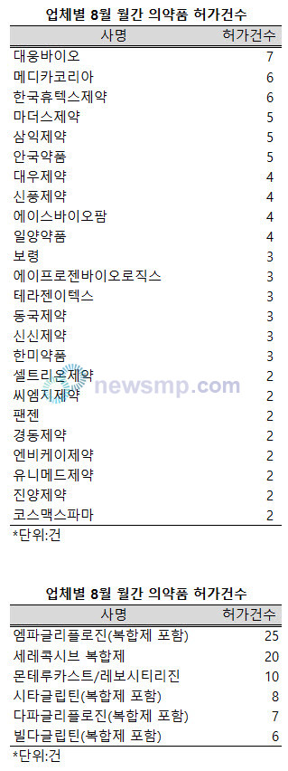 ▲ 8월 의약품 허가건수.