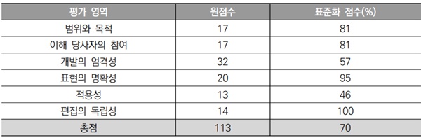 ▲ AGREE Ⅱ를 이용한 해당 임상진료지침의 평가.