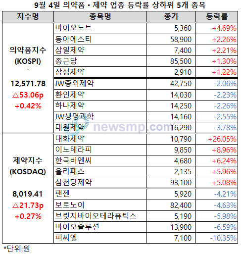 ▲ 제약지수가 8000선에 복귀했다.
